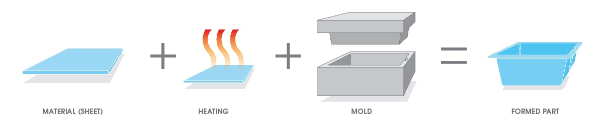 Thermoforming Process Illustration