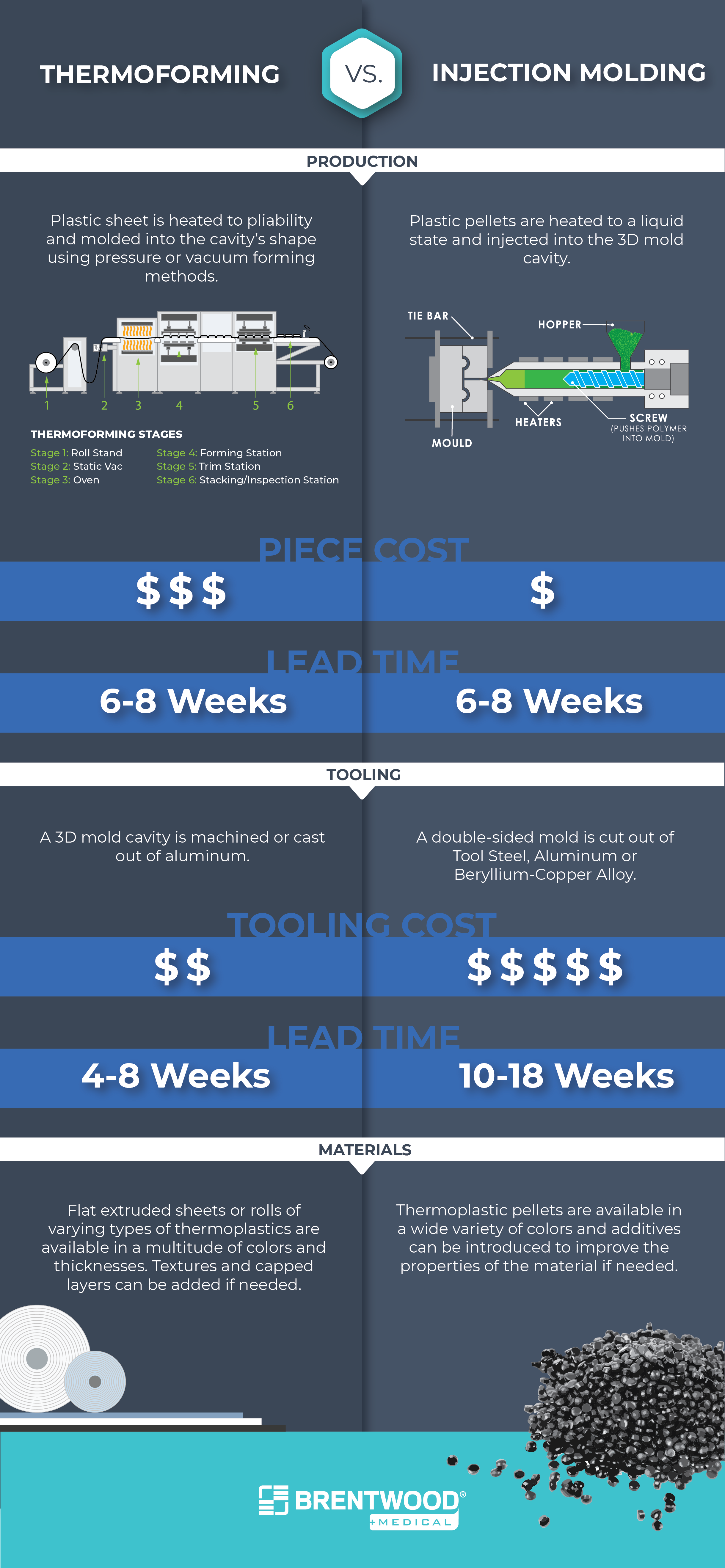 Thermoforming vs. Injection Molding Infographic