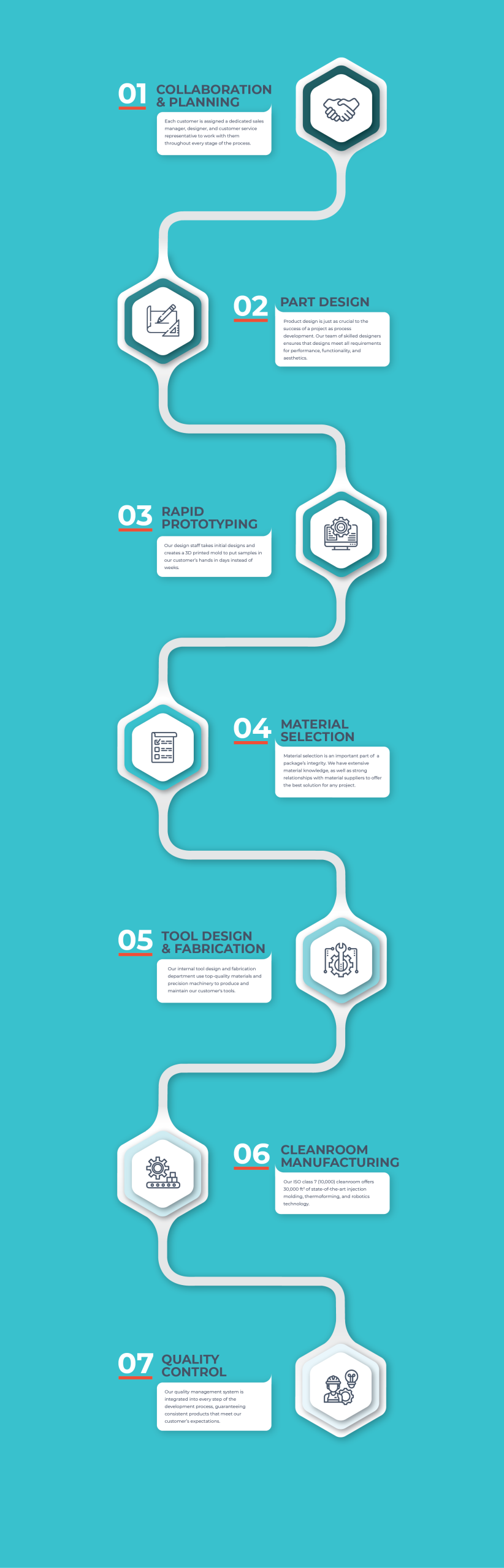 Process Diagram Medical 1 Our Process Collage Mobile